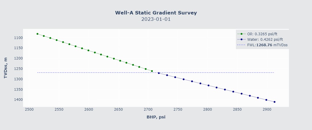 Templates based on API standards and practical oil field applications