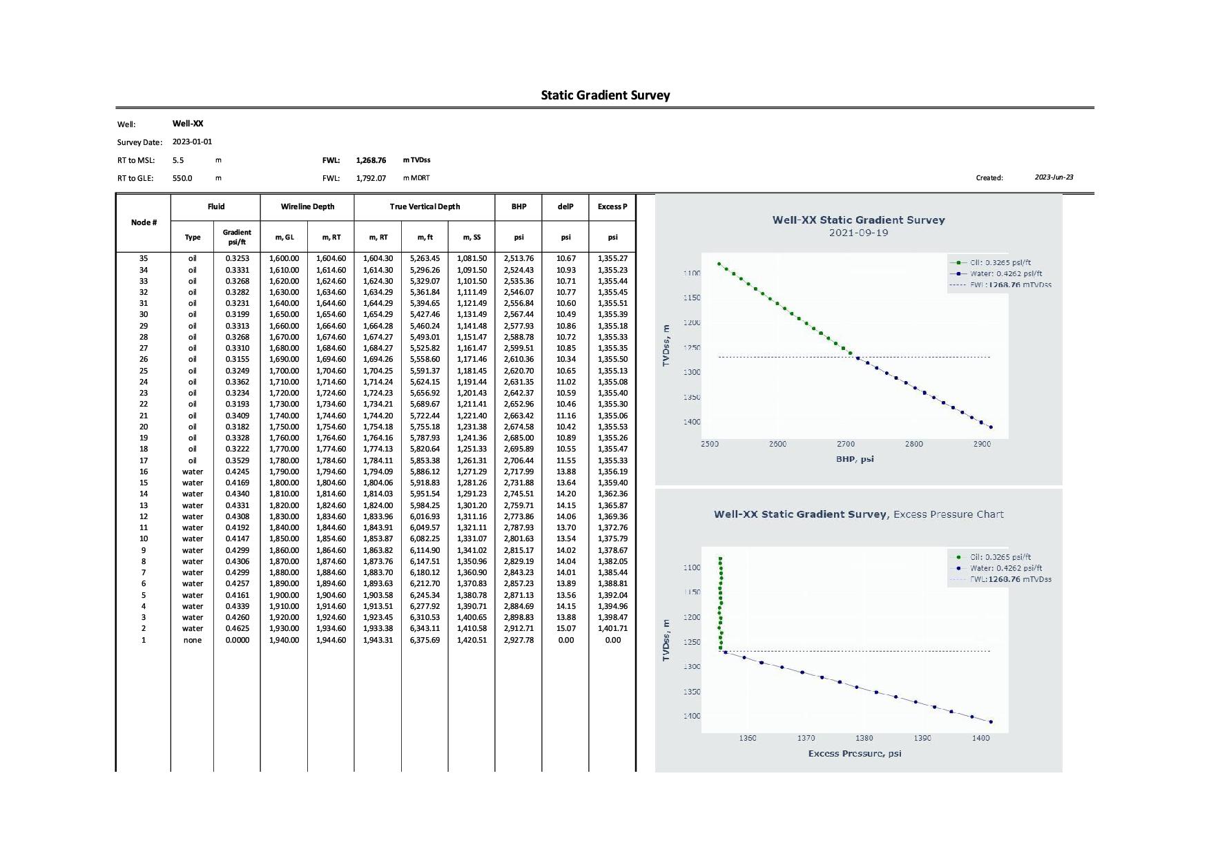 Static Gradient Survey